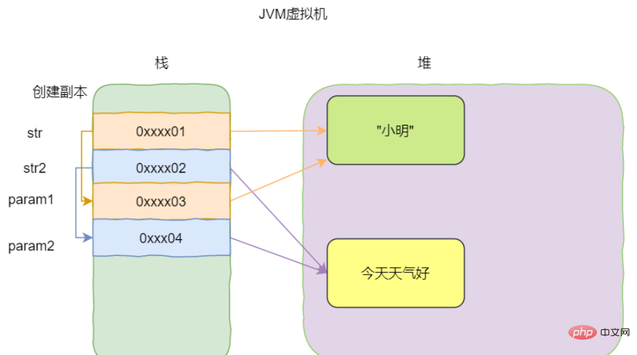 Why is value only passed in Java?