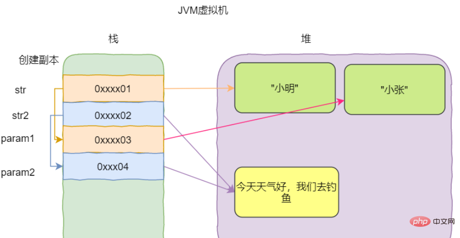 Pourquoi la valeur est-elle uniquement transmise en Java ?