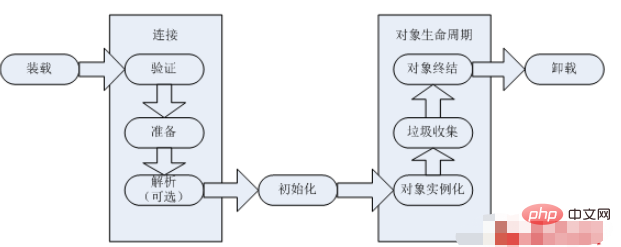 Comment initialiser des classes et des objets en Java