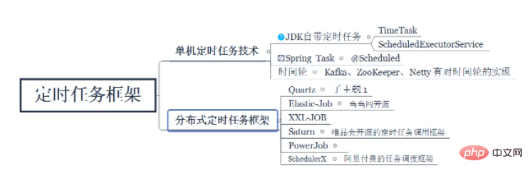 Java 독립형 환경에서 예약된 작업을 구현하는 방법