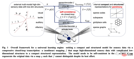 Is AI development ushering in unification in 70 years? Ma Yi, Cao Ying, Shen Xiangyang's latest AI review: exploring the basic principles and 'standard model' of intelligence generation