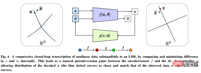 Leitet die KI-Entwicklung die Vereinigung in 70 Jahren ein? Ma Yi, Cao Ying, Shen Xiangyangs neueste KI-Rezension: Erkundung der Grundprinzipien und des „Standardmodells“ der Intelligenzgenerierung