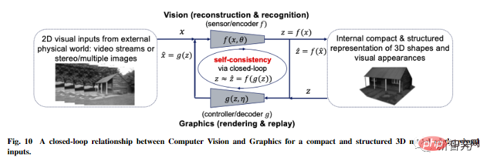 Leitet die KI-Entwicklung die Vereinigung in 70 Jahren ein? Ma Yi, Cao Ying, Shen Xiangyangs neueste KI-Rezension: Erkundung der Grundprinzipien und des „Standardmodells“ der Intelligenzgenerierung