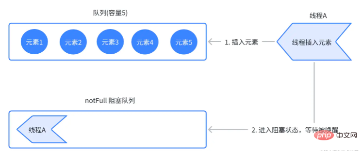 Comment maîtriser Java LinkedBlockingQueue