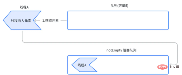 Comment maîtriser Java LinkedBlockingQueue