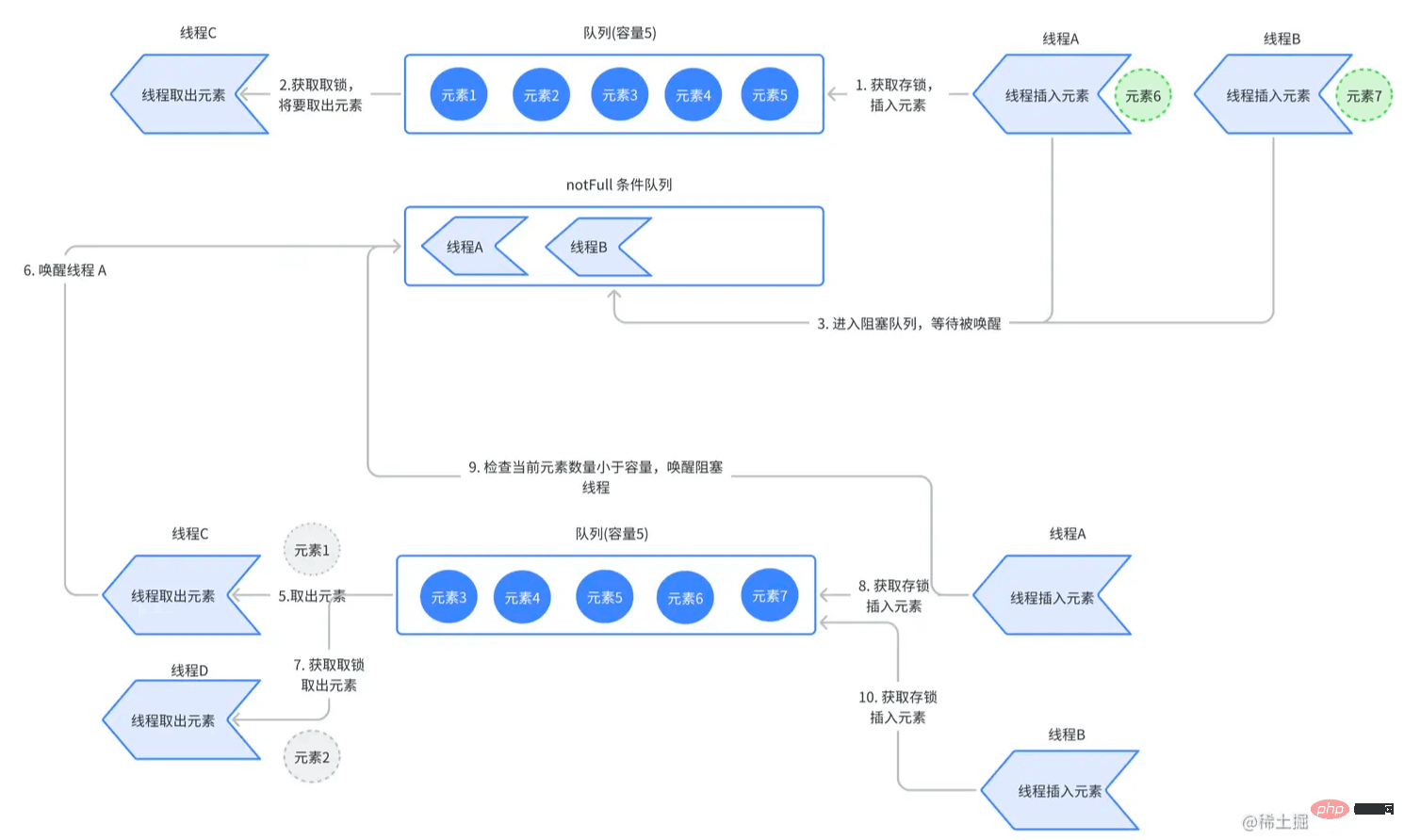 Comment maîtriser Java LinkedBlockingQueue