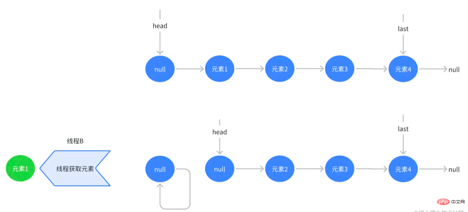 Comment maîtriser Java LinkedBlockingQueue