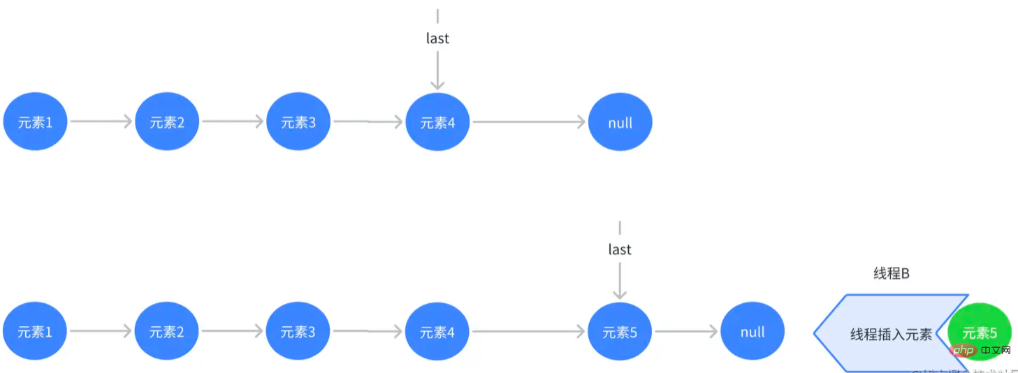 Java LinkedBlockingQueue をマスターする方法