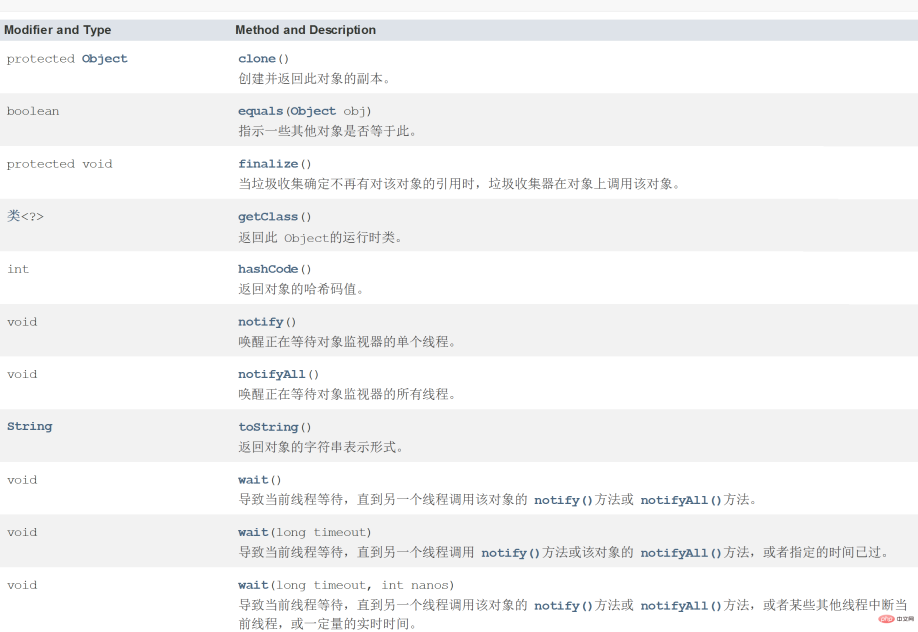 Java Object类中的方法怎么用