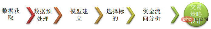 Java怎么实现基于资金主动性流向的交易策略