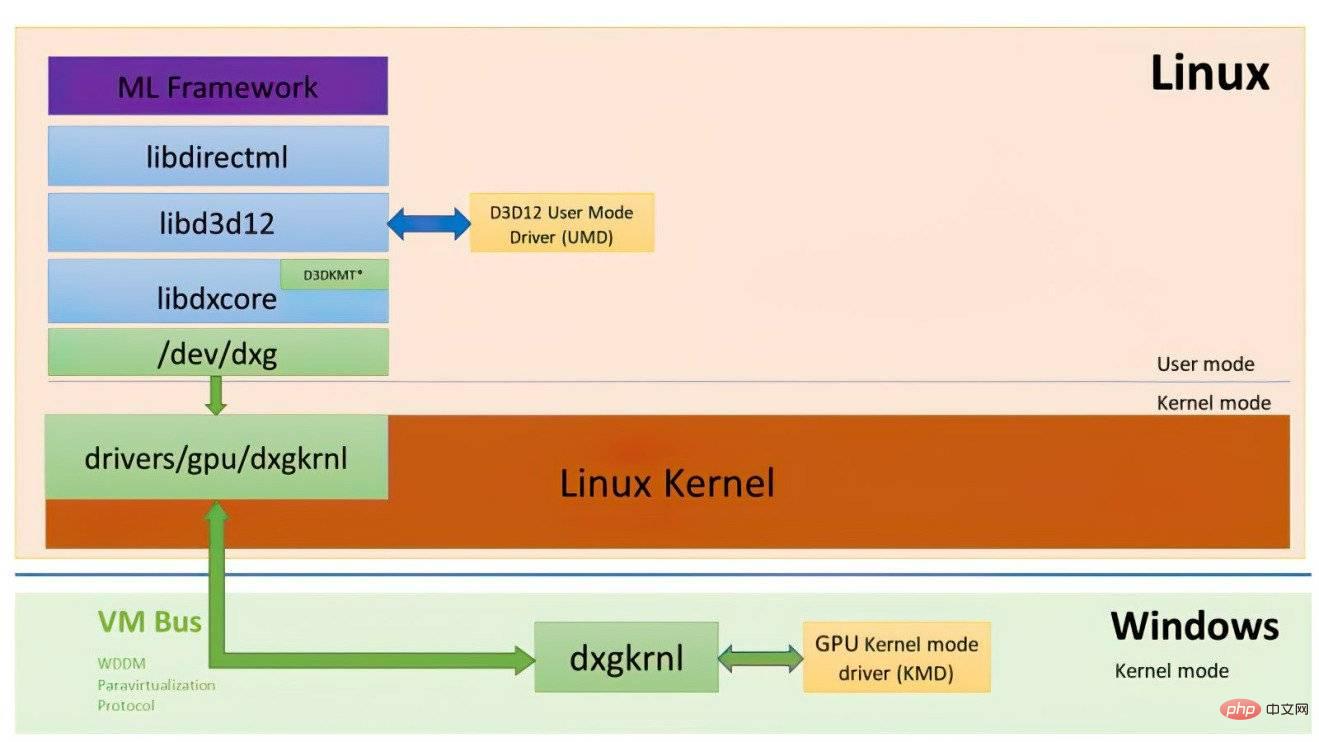 Microsoft、DirectX を Linux に（再び）移植し、WSL カーネルを更新