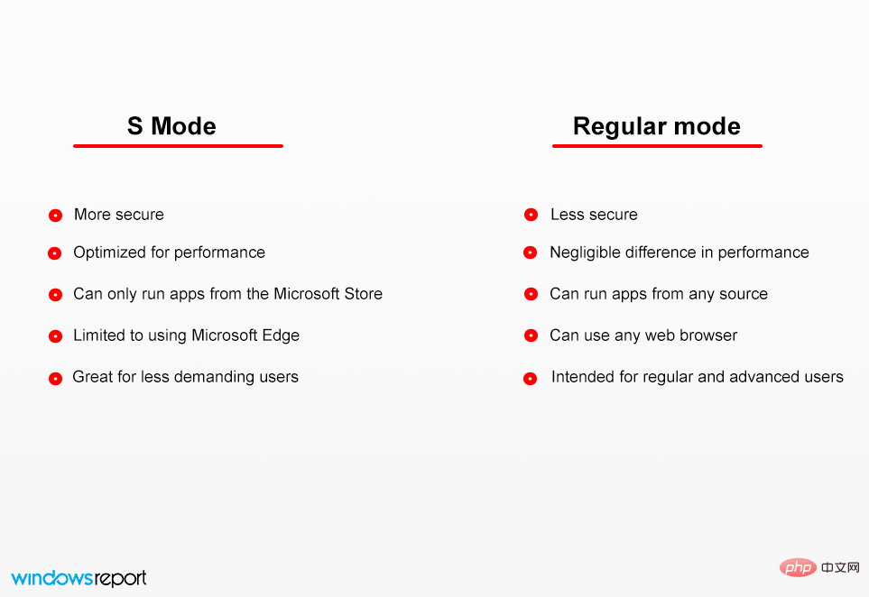 What is S Mode and how to turn it off on Windows 11 and 10