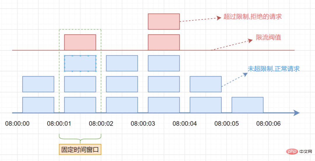 Example Analysis of Classic Current Limiting Algorithm in Java