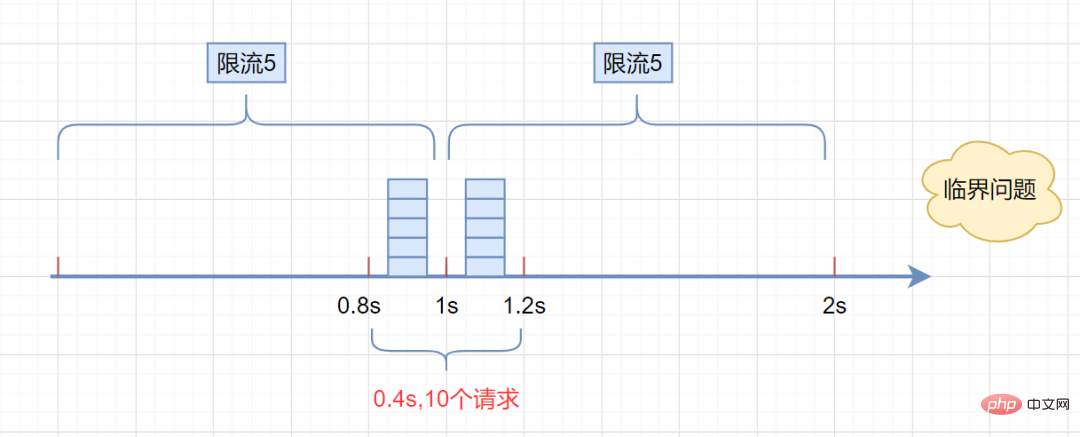 Example Analysis of Classic Current Limiting Algorithm in Java