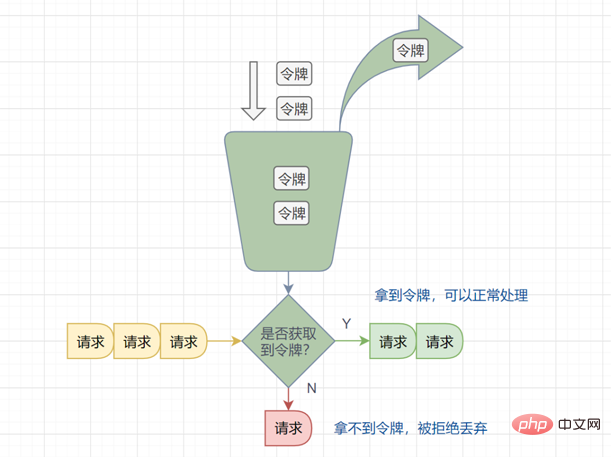 Java中经典限流算法实例分析