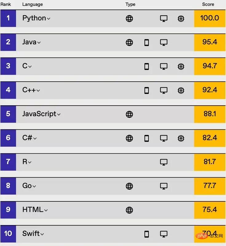 Python wins five consecutive championships! The 2021 IEEE programming language rankings are released!