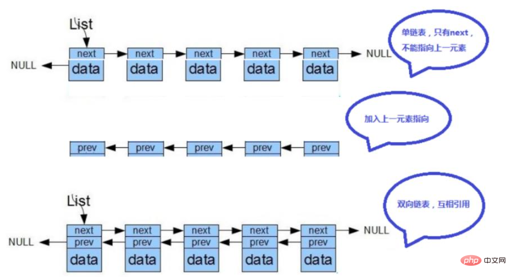 Java-Simulationsmethode zur Implementierung einer doppelt verknüpften Liste