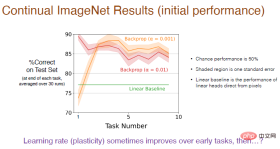 Richard Sutton bluntly stated that convolutional backpropagation has fallen behind, and AI breakthroughs require new ideas: continuous backpropagation