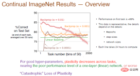 Richard Sutton bluntly stated that convolutional backpropagation has fallen behind, and AI breakthroughs require new ideas: continuous backpropagation