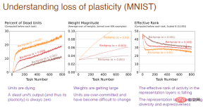 Richard Sutton bluntly stated that convolutional backpropagation has fallen behind, and AI breakthroughs require new ideas: continuous backpropagation