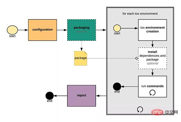 Tutorial zum Python-Task-Automatisierungstool Tox