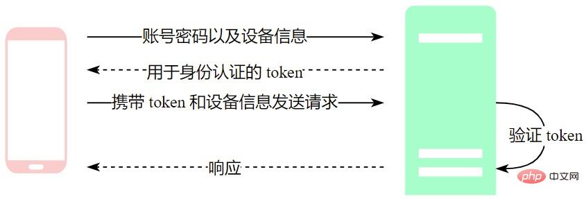 How to implement code scanning login based on Java