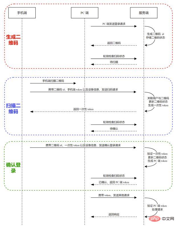 How to implement code scanning login based on Java