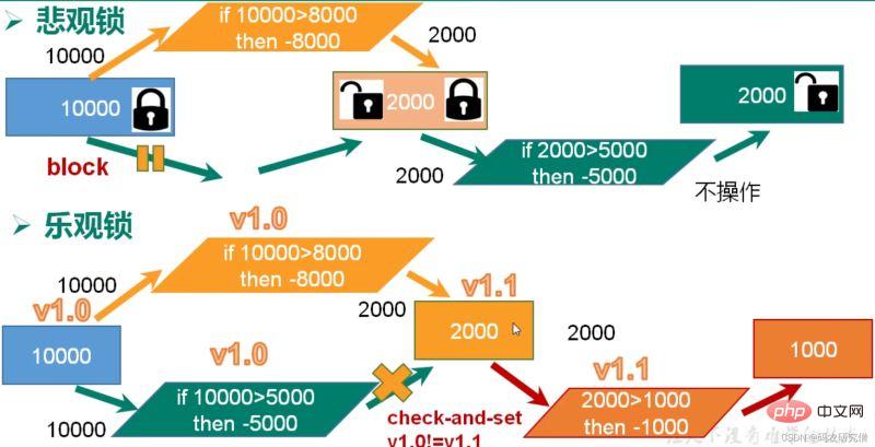 Java의 다양한 잠금 메커니즘은 무엇입니까