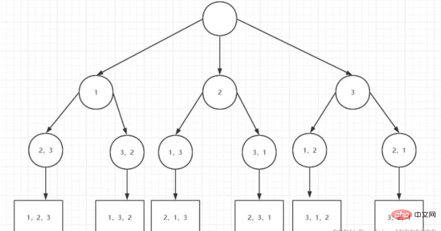 How to implement full permutation in Java algorithm