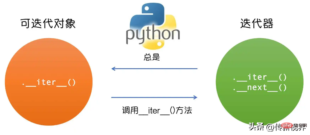 Programmation Python : objets itérables et itérateurs (Iterable & Iterator)