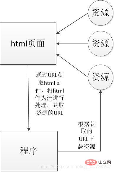 Comment utiliser le flux et le réseau Java IO pour créer un robot d'exploration d'images simple