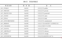 Java桥接方法怎么使用