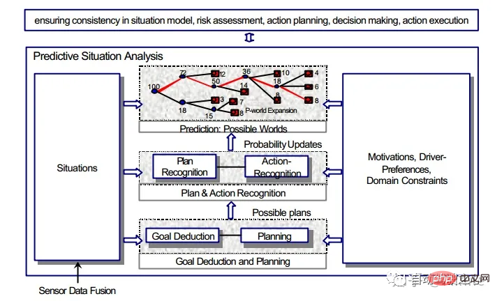 Discutez de létat actuel et des tendances de développement de la technologie de prédiction de trajectoire de conduite autonome