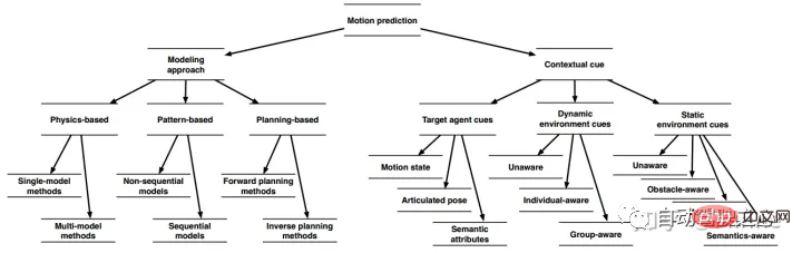 Discutez de létat actuel et des tendances de développement de la technologie de prédiction de trajectoire de conduite autonome