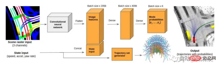 Discutez de létat actuel et des tendances de développement de la technologie de prédiction de trajectoire de conduite autonome