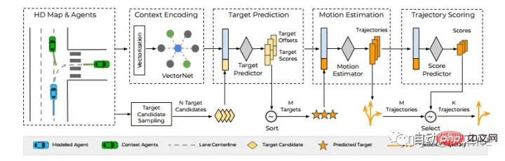 Discutez de létat actuel et des tendances de développement de la technologie de prédiction de trajectoire de conduite autonome