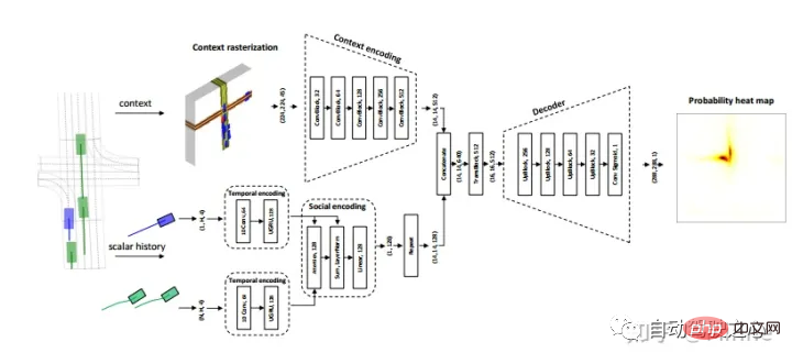 Discutez de létat actuel et des tendances de développement de la technologie de prédiction de trajectoire de conduite autonome