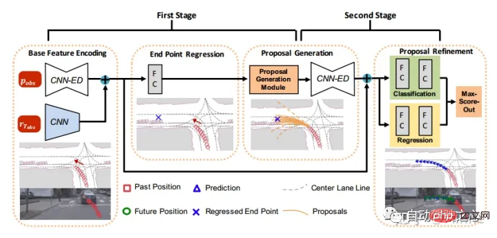 Discutez de létat actuel et des tendances de développement de la technologie de prédiction de trajectoire de conduite autonome