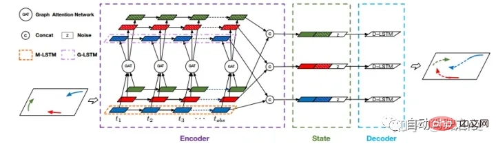 Discutez de létat actuel et des tendances de développement de la technologie de prédiction de trajectoire de conduite autonome