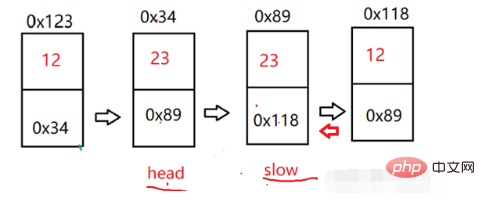 Java linked list example analysis