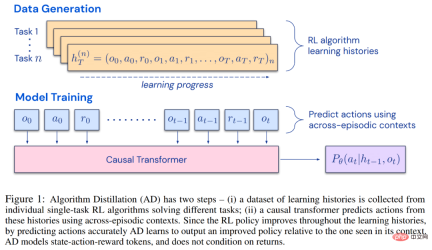 DeepMind新作:无需权重更新、提示和微调,transformer在试错中自主改进