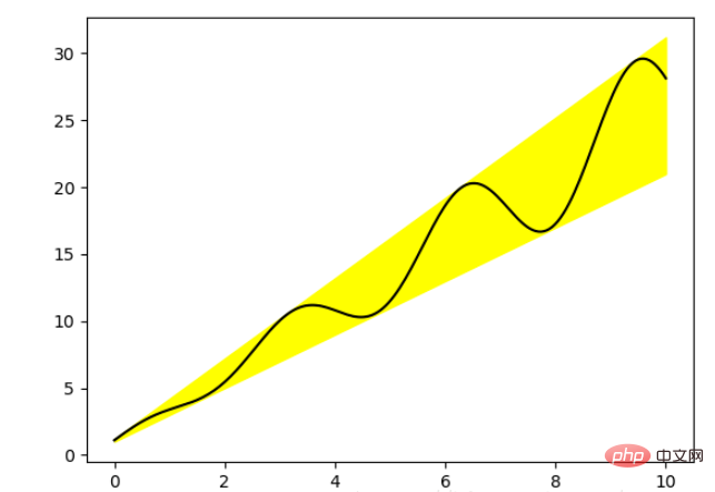 Grundlagen von Python Matplotlib: allgemeine Verwendung und Beispiele