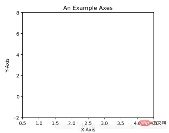 Grundlagen von Python Matplotlib: allgemeine Verwendung und Beispiele