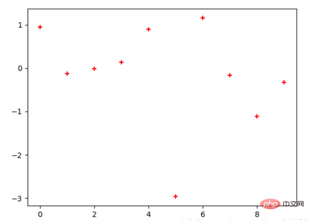 Grundlagen von Python Matplotlib: allgemeine Verwendung und Beispiele