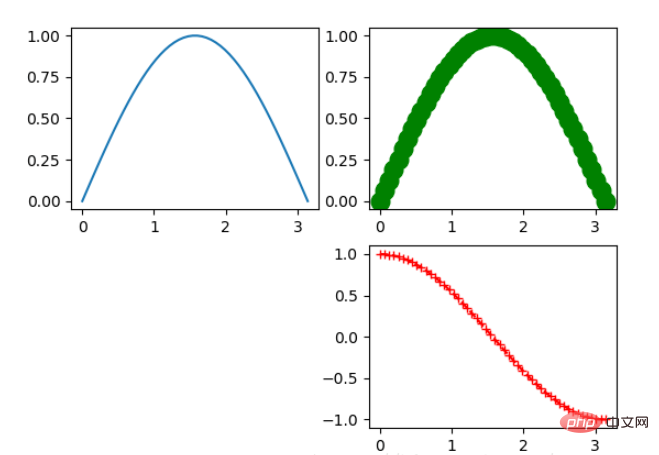 Grundlagen von Python Matplotlib: allgemeine Verwendung und Beispiele