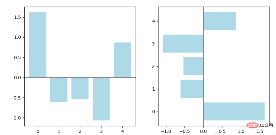 Grundlagen von Python Matplotlib: allgemeine Verwendung und Beispiele