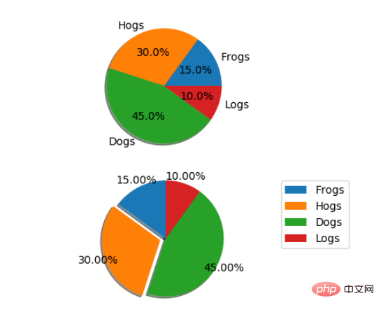 Grundlagen von Python Matplotlib: allgemeine Verwendung und Beispiele