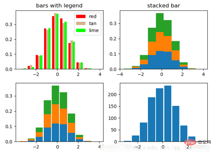 Bases de Python Matplotlib : utilisation courante et exemples