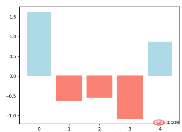 Bases de Python Matplotlib : utilisation courante et exemples