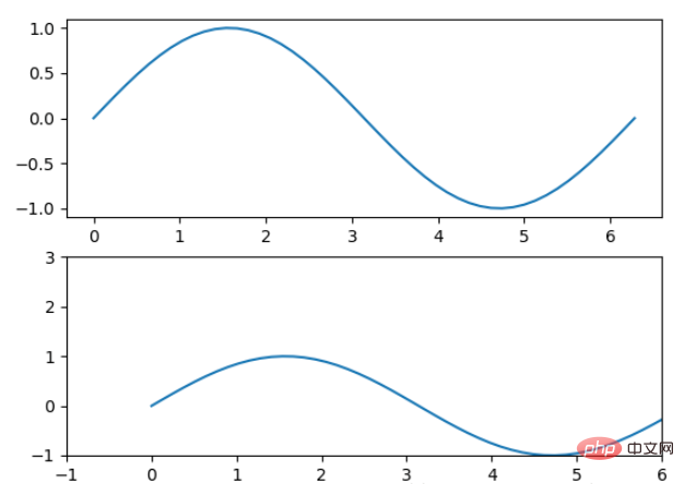 Grundlagen von Python Matplotlib: allgemeine Verwendung und Beispiele